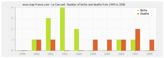 Le Cercueil : Number of births and deaths from 1999 to 2008